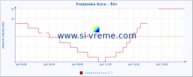 POVPREČJE :: Poljanska Sora - Žiri :: temperatura | pretok | višina :: zadnji dan / 5 minut.