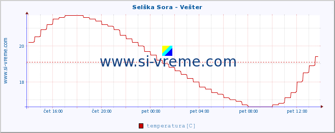 POVPREČJE :: Selška Sora - Vešter :: temperatura | pretok | višina :: zadnji dan / 5 minut.