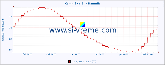 POVPREČJE :: Stržen - Gor. Jezero :: temperatura | pretok | višina :: zadnji dan / 5 minut.