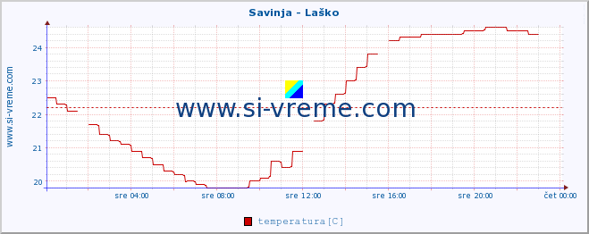 POVPREČJE :: Savinja - Laško :: temperatura | pretok | višina :: zadnji dan / 5 minut.