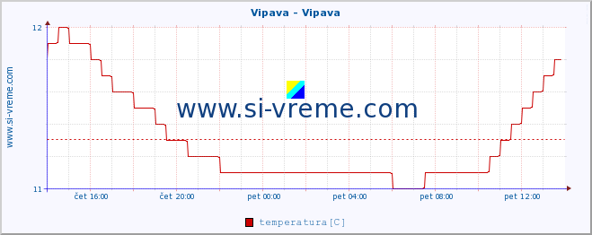 POVPREČJE :: Vipava - Vipava :: temperatura | pretok | višina :: zadnji dan / 5 minut.