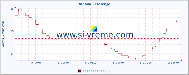 POVPREČJE :: Vipava - Dolenje :: temperatura | pretok | višina :: zadnji dan / 5 minut.