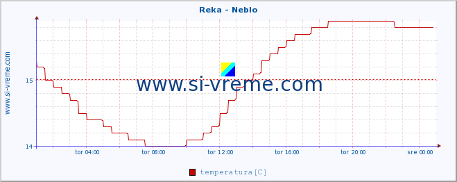 POVPREČJE :: Reka - Neblo :: temperatura | pretok | višina :: zadnji dan / 5 minut.