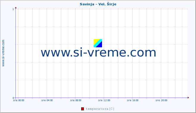 POVPREČJE :: Savinja - Vel. Širje :: temperatura | pretok | višina :: zadnji dan / 5 minut.