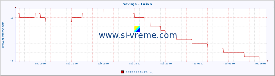 POVPREČJE :: Savinja - Laško :: temperatura | pretok | višina :: zadnji dan / 5 minut.