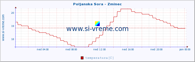 POVPREČJE :: Poljanska Sora - Zminec :: temperatura | pretok | višina :: zadnji dan / 5 minut.