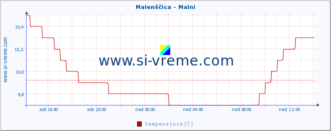 POVPREČJE :: Malenščica - Malni :: temperatura | pretok | višina :: zadnji dan / 5 minut.