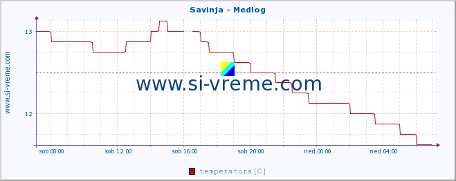 POVPREČJE :: Savinja - Medlog :: temperatura | pretok | višina :: zadnji dan / 5 minut.