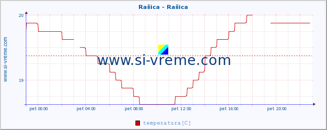 POVPREČJE :: Rašica - Rašica :: temperatura | pretok | višina :: zadnji dan / 5 minut.