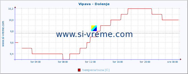 POVPREČJE :: Vipava - Dolenje :: temperatura | pretok | višina :: zadnji dan / 5 minut.