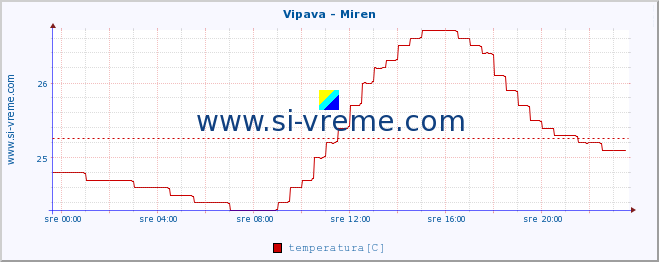 POVPREČJE :: Vipava - Miren :: temperatura | pretok | višina :: zadnji dan / 5 minut.