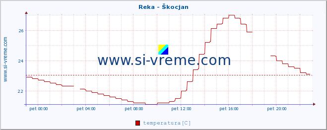 POVPREČJE :: Reka - Škocjan :: temperatura | pretok | višina :: zadnji dan / 5 minut.