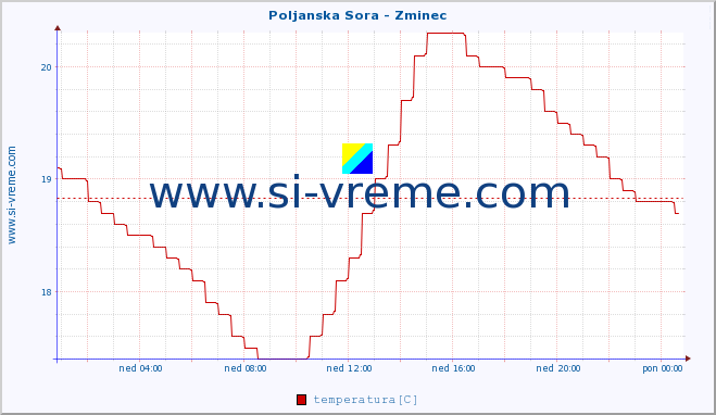 POVPREČJE :: Poljanska Sora - Zminec :: temperatura | pretok | višina :: zadnji dan / 5 minut.