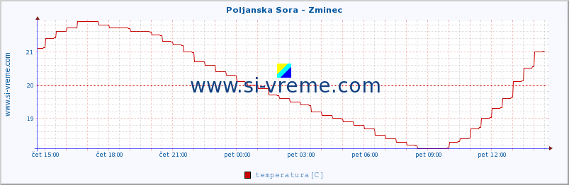 POVPREČJE :: Poljanska Sora - Zminec :: temperatura | pretok | višina :: zadnji dan / 5 minut.