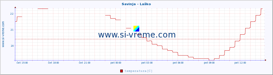 POVPREČJE :: Savinja - Laško :: temperatura | pretok | višina :: zadnji dan / 5 minut.