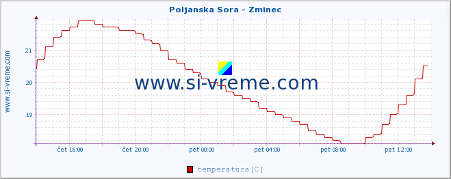 POVPREČJE :: Poljanska Sora - Zminec :: temperatura | pretok | višina :: zadnji dan / 5 minut.