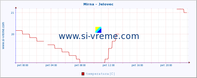 POVPREČJE :: Mirna - Jelovec :: temperatura | pretok | višina :: zadnji dan / 5 minut.