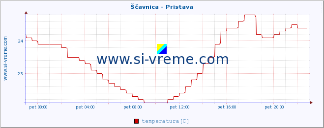 POVPREČJE :: Ščavnica - Pristava :: temperatura | pretok | višina :: zadnji dan / 5 minut.