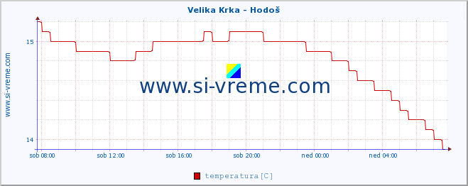 POVPREČJE :: Velika Krka - Hodoš :: temperatura | pretok | višina :: zadnji dan / 5 minut.