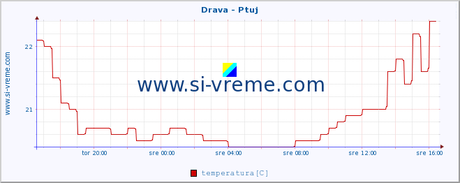 POVPREČJE :: Drava - Ptuj :: temperatura | pretok | višina :: zadnji dan / 5 minut.