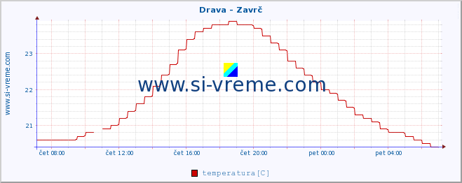 POVPREČJE :: Drava - Zavrč :: temperatura | pretok | višina :: zadnji dan / 5 minut.