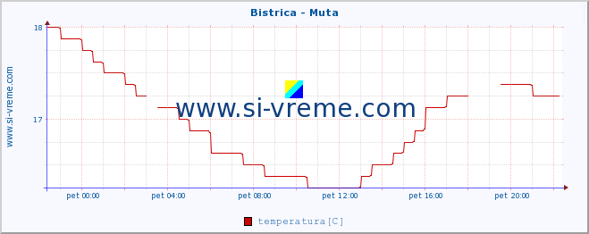 POVPREČJE :: Bistrica - Muta :: temperatura | pretok | višina :: zadnji dan / 5 minut.