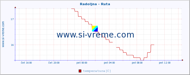 POVPREČJE :: Radoljna - Ruta :: temperatura | pretok | višina :: zadnji dan / 5 minut.