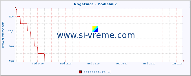 POVPREČJE :: Rogatnica - Podlehnik :: temperatura | pretok | višina :: zadnji dan / 5 minut.