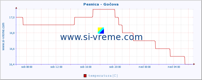 POVPREČJE :: Pesnica - Gočova :: temperatura | pretok | višina :: zadnji dan / 5 minut.