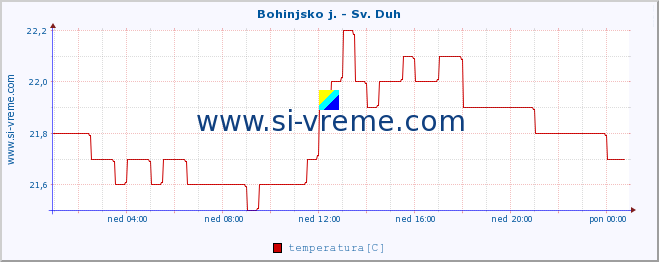 POVPREČJE :: Bohinjsko j. - Sv. Duh :: temperatura | pretok | višina :: zadnji dan / 5 minut.