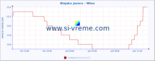 POVPREČJE :: Blejsko jezero - Mlino :: temperatura | pretok | višina :: zadnji dan / 5 minut.