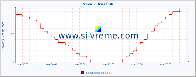 POVPREČJE :: Sava - Hrastnik :: temperatura | pretok | višina :: zadnji dan / 5 minut.