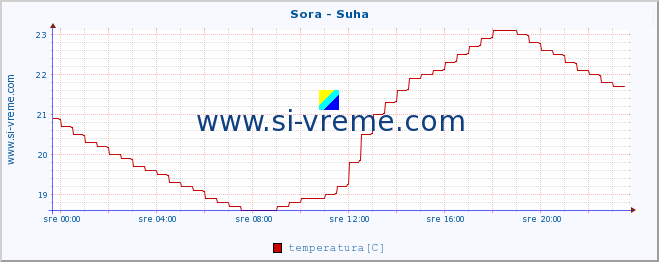 POVPREČJE :: Sora - Suha :: temperatura | pretok | višina :: zadnji dan / 5 minut.