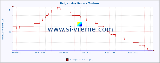 POVPREČJE :: Poljanska Sora - Zminec :: temperatura | pretok | višina :: zadnji dan / 5 minut.