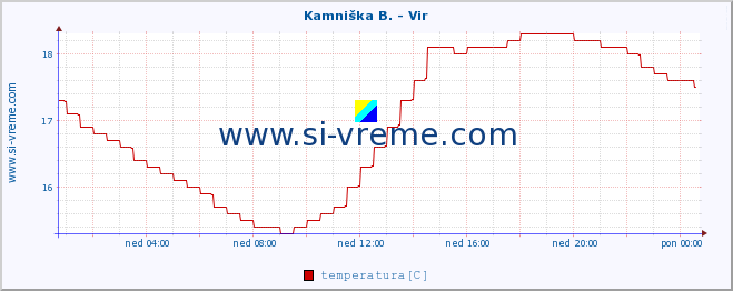 POVPREČJE :: Kamniška B. - Vir :: temperatura | pretok | višina :: zadnji dan / 5 minut.