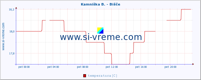 POVPREČJE :: Kamniška B. - Bišče :: temperatura | pretok | višina :: zadnji dan / 5 minut.