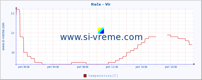 POVPREČJE :: Rača - Vir :: temperatura | pretok | višina :: zadnji dan / 5 minut.