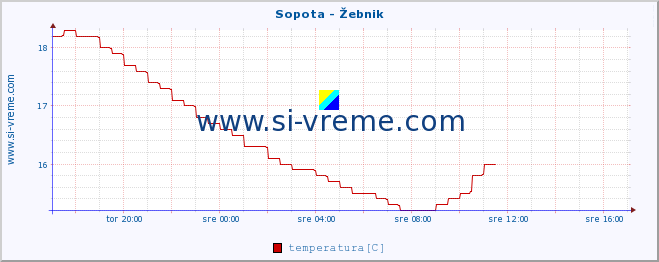 POVPREČJE :: Sopota - Žebnik :: temperatura | pretok | višina :: zadnji dan / 5 minut.