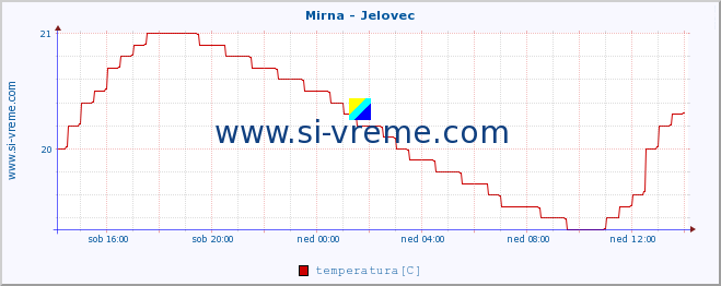 POVPREČJE :: Mirna - Jelovec :: temperatura | pretok | višina :: zadnji dan / 5 minut.