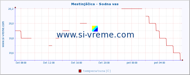 POVPREČJE :: Mestinjščica - Sodna vas :: temperatura | pretok | višina :: zadnji dan / 5 minut.