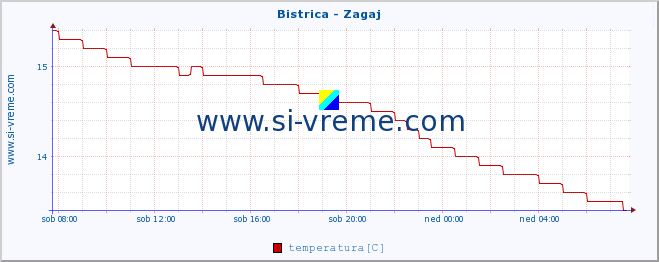 POVPREČJE :: Bistrica - Zagaj :: temperatura | pretok | višina :: zadnji dan / 5 minut.