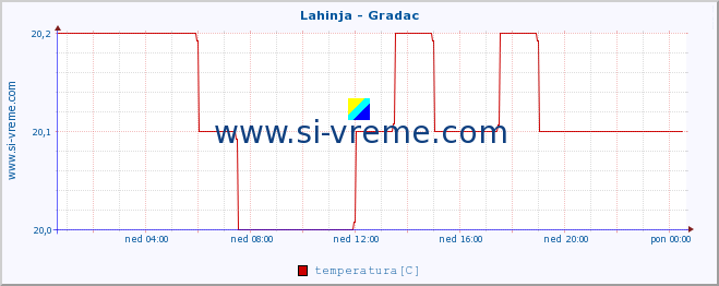 POVPREČJE :: Lahinja - Gradac :: temperatura | pretok | višina :: zadnji dan / 5 minut.