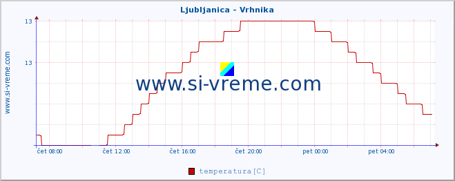 POVPREČJE :: Ljubljanica - Vrhnika :: temperatura | pretok | višina :: zadnji dan / 5 minut.