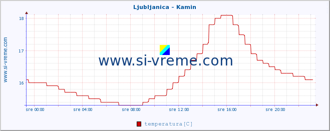 POVPREČJE :: Ljubljanica - Kamin :: temperatura | pretok | višina :: zadnji dan / 5 minut.