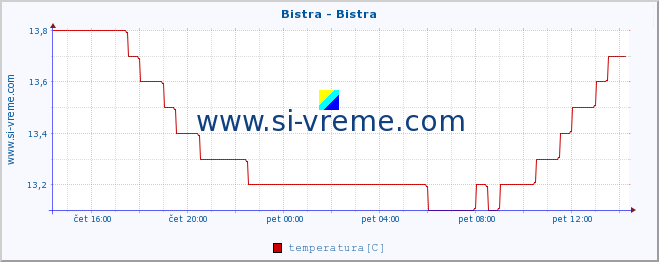 POVPREČJE :: Bistra - Bistra :: temperatura | pretok | višina :: zadnji dan / 5 minut.