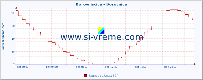 POVPREČJE :: Borovniščica - Borovnica :: temperatura | pretok | višina :: zadnji dan / 5 minut.