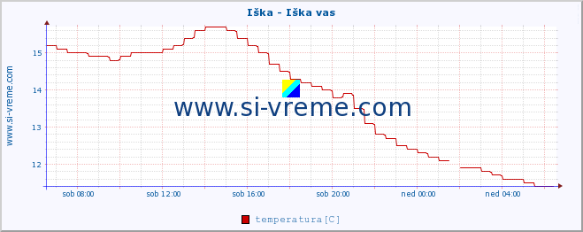 POVPREČJE :: Iška - Iška vas :: temperatura | pretok | višina :: zadnji dan / 5 minut.