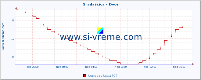 POVPREČJE :: Gradaščica - Dvor :: temperatura | pretok | višina :: zadnji dan / 5 minut.