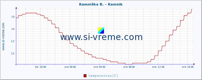 POVPREČJE :: Stržen - Gor. Jezero :: temperatura | pretok | višina :: zadnji dan / 5 minut.