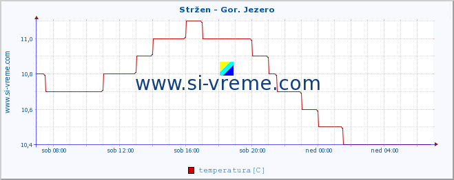 POVPREČJE :: Stržen - Gor. Jezero :: temperatura | pretok | višina :: zadnji dan / 5 minut.